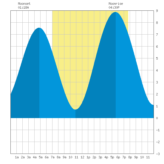 Callawassie Creek tide chart for Monday, September 5, 2022