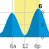 Callawassie Creek tide chart for Tuesday, September 6, 2022