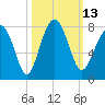 Callawassie Creek tide chart for Thursday, October 13, 2022