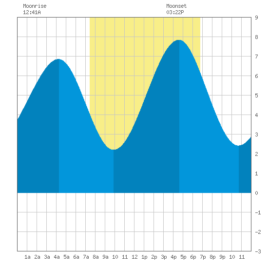 Callawassie Creek tide chart for Tuesday, October 18, 2022