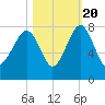 Callawassie Creek tide chart for Thursday, October 20, 2022