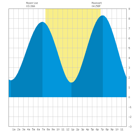 Callawassie Creek tide chart for Friday, October 21, 2022