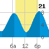 Callawassie Creek tide chart for Friday, October 21, 2022