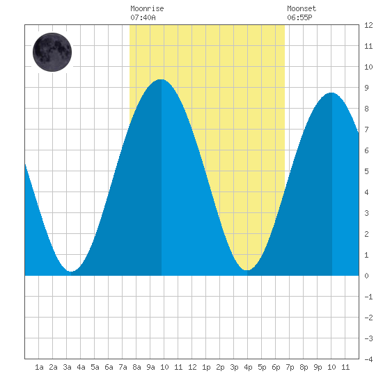 Callawassie Creek tide chart for Tuesday, October 25, 2022