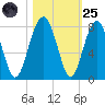 Callawassie Creek tide chart for Tuesday, October 25, 2022