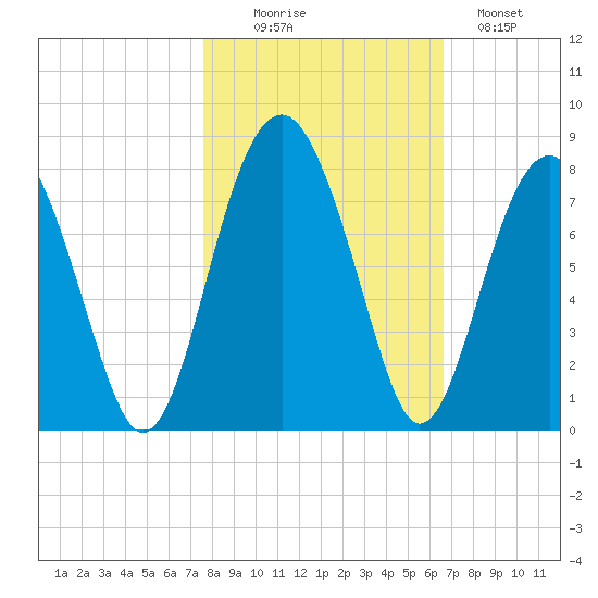 Callawassie Creek tide chart for Thursday, October 27, 2022