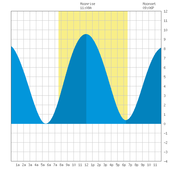 Callawassie Creek tide chart for Friday, October 28, 2022