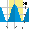 Callawassie Creek tide chart for Friday, October 28, 2022
