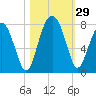 Callawassie Creek tide chart for Saturday, October 29, 2022