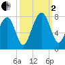 Callawassie Creek tide chart for Sunday, October 2, 2022