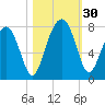 Callawassie Creek tide chart for Sunday, October 30, 2022