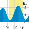 Callawassie Creek tide chart for Monday, October 31, 2022