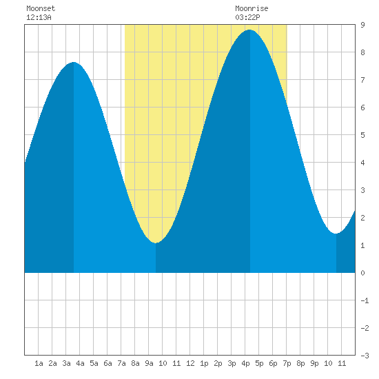 Callawassie Creek tide chart for Monday, October 3, 2022