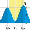 Callawassie Creek tide chart for Wednesday, October 5, 2022