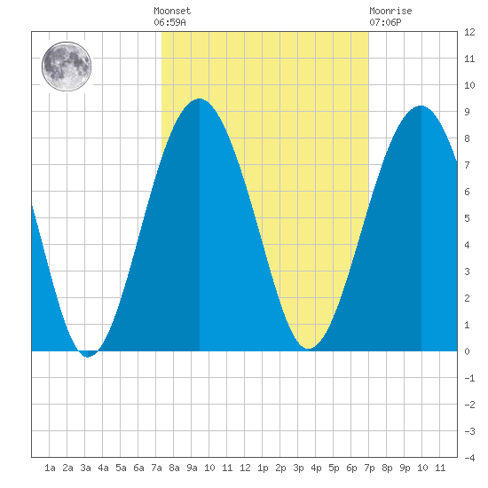Callawassie Creek tide chart for Sunday, October 9, 2022