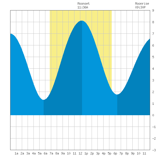 Callawassie Creek tide chart for Sunday, November 13, 2022