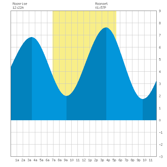 Callawassie Creek tide chart for Thursday, November 17, 2022