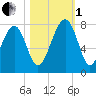 Callawassie Creek tide chart for Tuesday, November 1, 2022