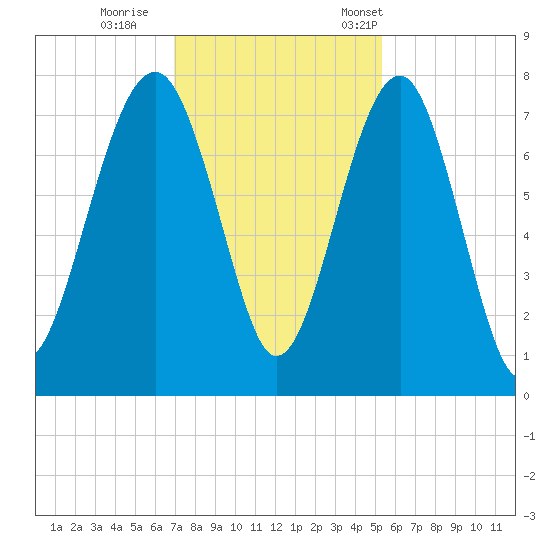 Callawassie Creek tide chart for Sunday, November 20, 2022