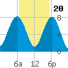 Callawassie Creek tide chart for Sunday, November 20, 2022