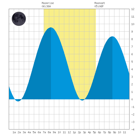 Callawassie Creek tide chart for Wednesday, November 23, 2022