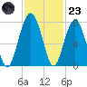 Callawassie Creek tide chart for Wednesday, November 23, 2022