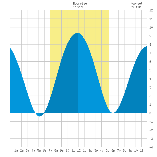 Callawassie Creek tide chart for Sunday, November 27, 2022