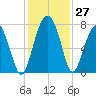 Callawassie Creek tide chart for Sunday, November 27, 2022