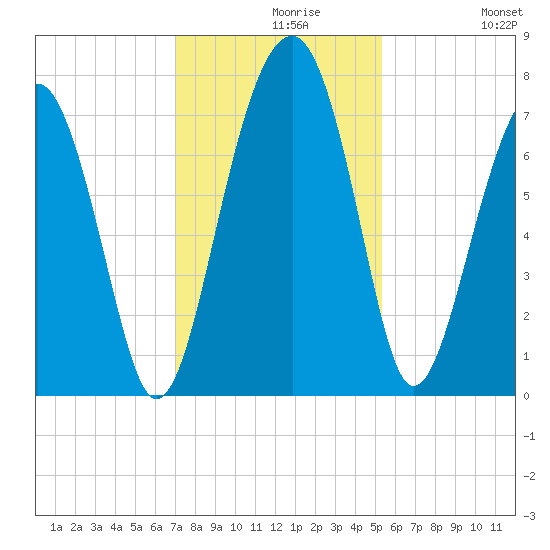 Callawassie Creek tide chart for Monday, November 28, 2022