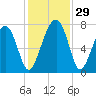 Callawassie Creek tide chart for Tuesday, November 29, 2022