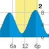Callawassie Creek tide chart for Wednesday, November 2, 2022