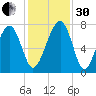 Callawassie Creek tide chart for Wednesday, November 30, 2022