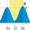Callawassie Creek tide chart for Thursday, November 3, 2022