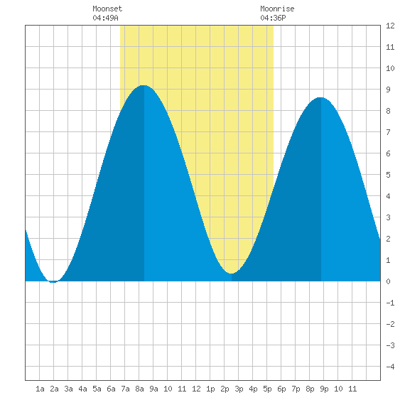 Callawassie Creek tide chart for Sunday, November 6, 2022