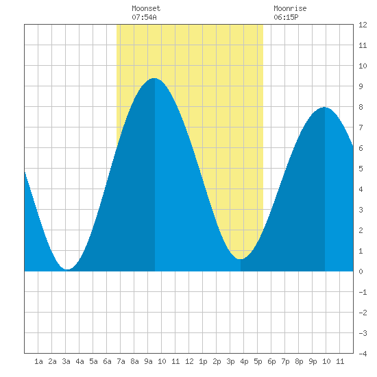 Callawassie Creek tide chart for Wednesday, November 9, 2022