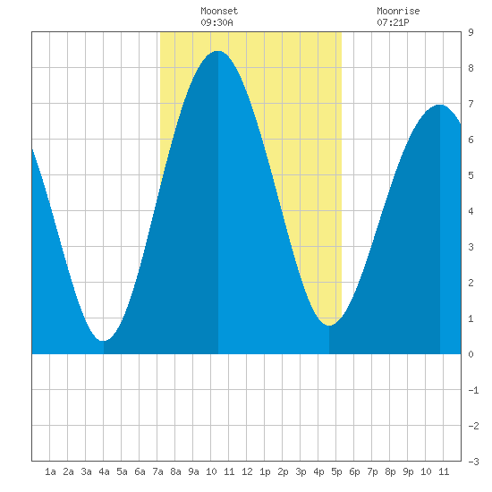 Callawassie Creek tide chart for Saturday, December 10, 2022