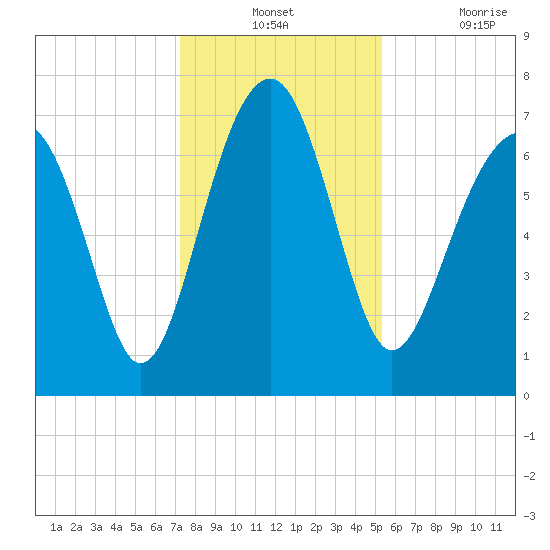 Callawassie Creek tide chart for Monday, December 12, 2022
