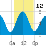Callawassie Creek tide chart for Monday, December 12, 2022