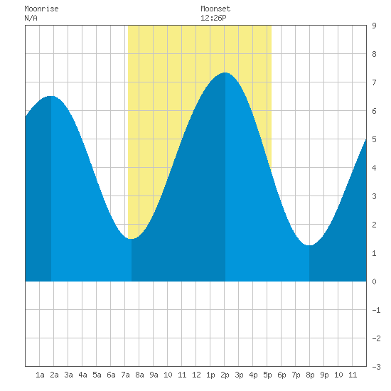 Callawassie Creek tide chart for Thursday, December 15, 2022