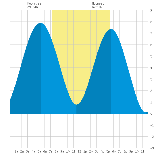 Callawassie Creek tide chart for Monday, December 19, 2022