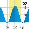 Callawassie Creek tide chart for Tuesday, December 27, 2022