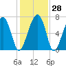 Callawassie Creek tide chart for Wednesday, December 28, 2022