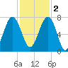 Callawassie Creek tide chart for Friday, December 2, 2022
