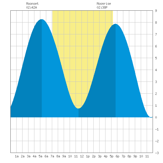 Callawassie Creek tide chart for Saturday, December 3, 2022