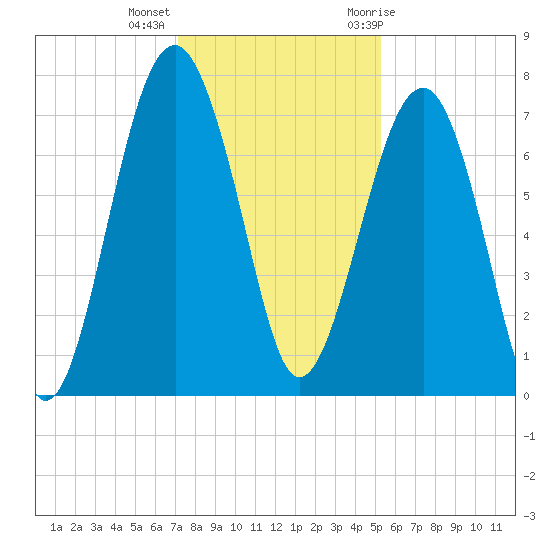 Callawassie Creek tide chart for Monday, December 5, 2022