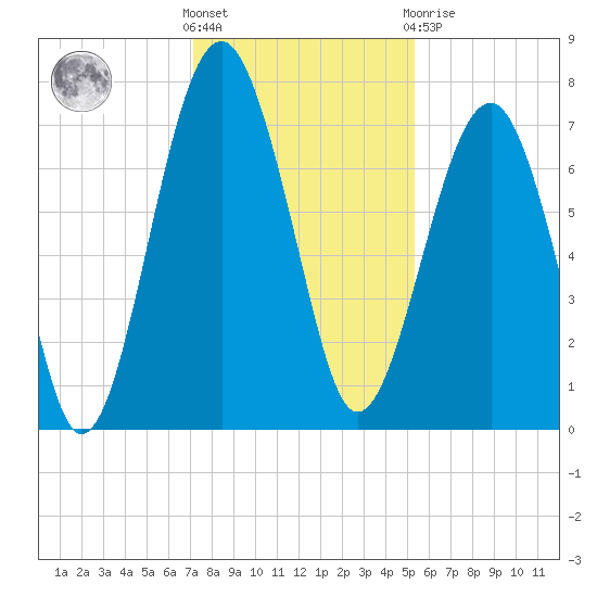 Callawassie Creek tide chart for Wednesday, December 7, 2022