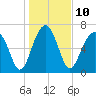 Callawassie Creek tide chart for Tuesday, January 10, 2023