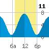 Callawassie Creek tide chart for Wednesday, January 11, 2023