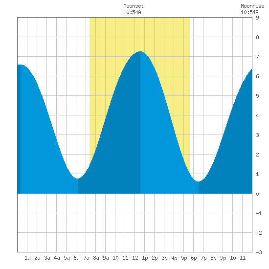 Callawassie Creek tide chart for Thursday, January 12, 2023