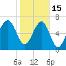 Callawassie Creek tide chart for Sunday, January 15, 2023